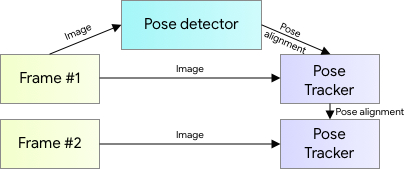 A diagram showing how blazepose first runs a pose detector and then for each next frame only run the pose tracker