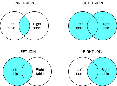 Understanding SQL basics. Learning essentials of database comes… | by ...