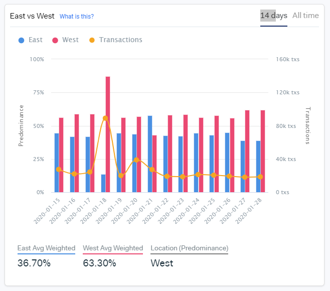 East vs. West by IntoTheBlock