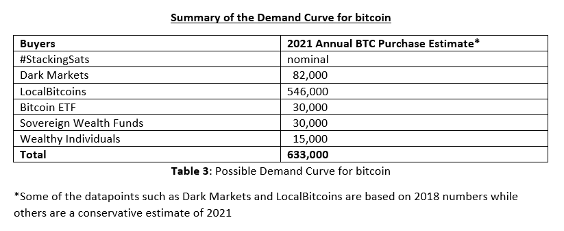 ‘Bitcoin Halving อาจดันให้ราคาพุ่งขึ้นถึง $20,000-$50,000’ กล่าวโดย ผู้จัดการกองทุนเฮดจ์ฟัน