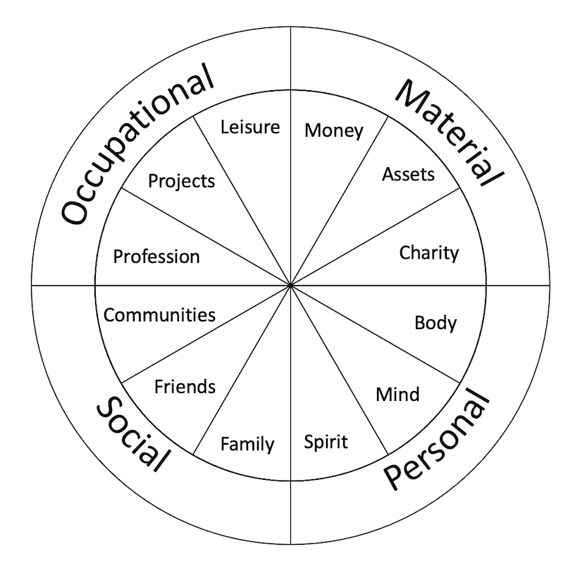 My Wheel of Life. Twelve pillars of a harmonious life. by Matheus