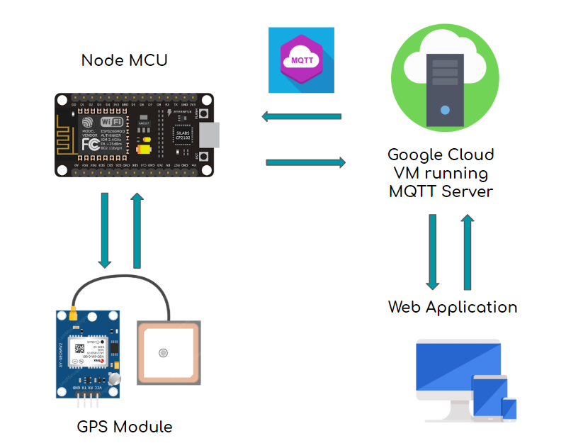 Let your IOT Devices talk — MQTT server on Google Cloud VM | by  Chamodyadias | Medium