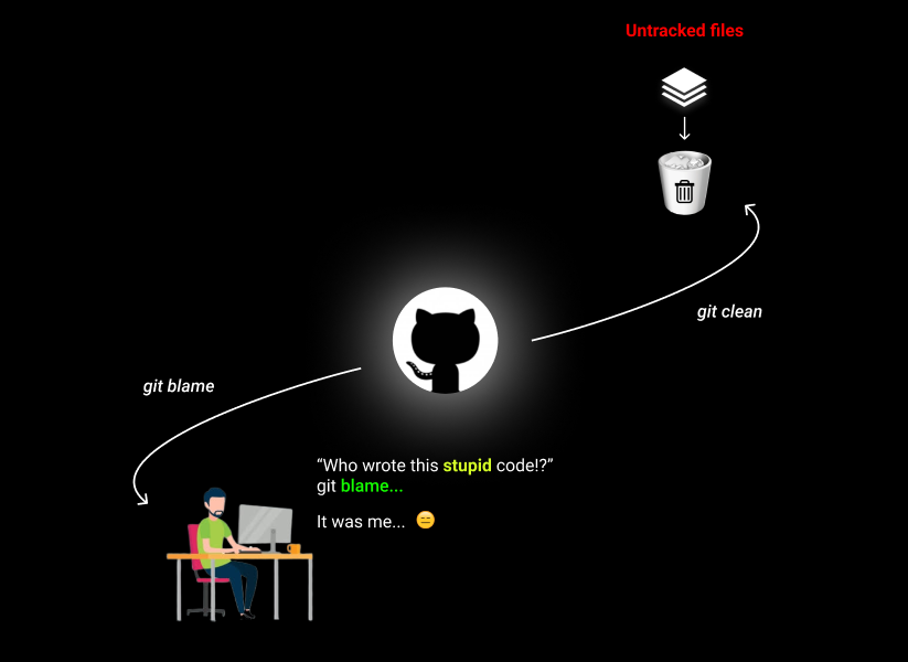 What is git blame & git clean. Today's Inspiration | by Amit Prajapati |  MindOrks | Medium