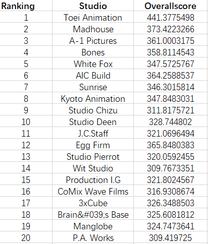 Anime Rankings Japan