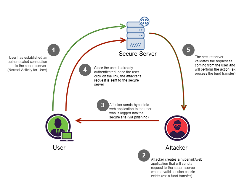 Cross Site Request Forgery (CSRF) | by Christopher Makarem | IOCSCAN ...