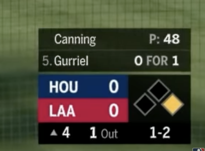 Image of earlier Fox Sports baseball score bug in a scoreless game of the Houston Astros and Los Angeles Angels. It’s the top of the 4th inning, one out, with a player on first base. LAA’s Canning has thrown 48 pitches, and HOU’s Gurriel is at bat, 1 ball and 2 strikes.