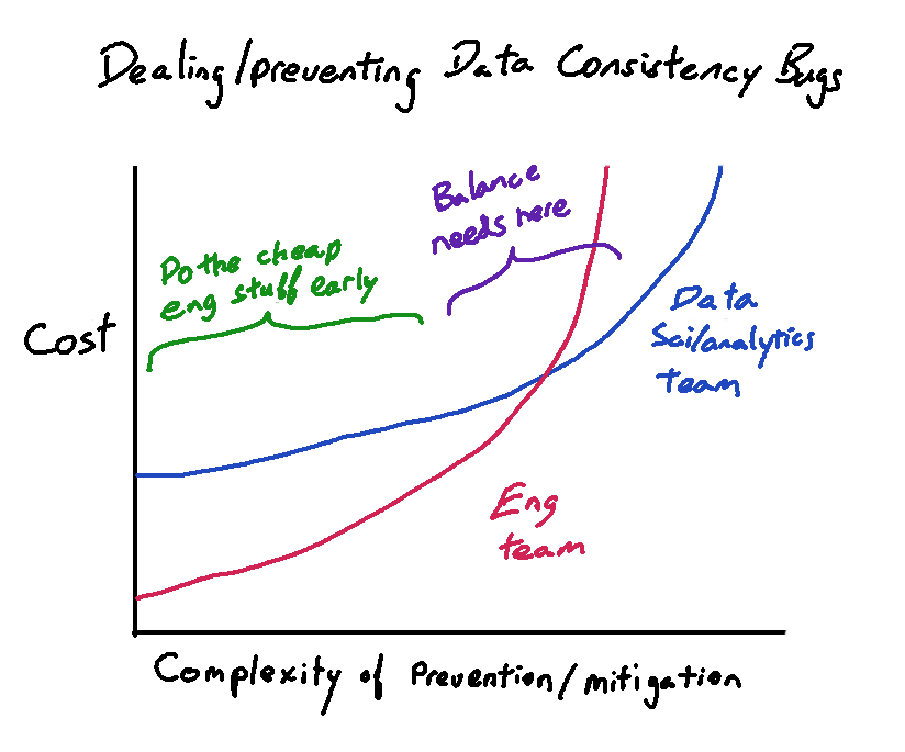 Balancing Who Handles Data Inconsistency | by Randy Au | Towards Data  Science