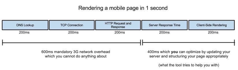 Знаете ли вы как браузер обрабатывает index html расскажите про critical rendering path