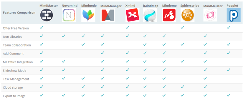 Top 10 User Friendly Mind Map Software Lynia Li Medium