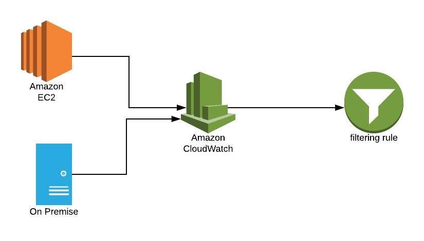 100 Days of AWS — Day 8— Pushing System logs and Custom Metrics using CloudWatch  agent | by Prashant Lakhera | Medium
