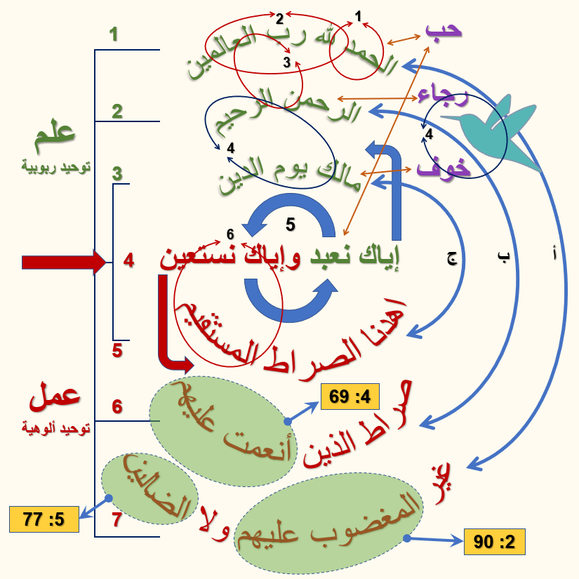 التركيب الحَلَقي في الفاتحة - أم الكتاب - من لطائف السبع المثاني والقرآن  العظيم | by nephrons | Medium