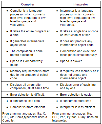 Compiler Vs Interpreter. Have you ever thought, how a computer… | by ...