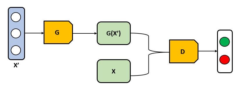 Stochastic Weather Generator using Generative Adversarial Networks