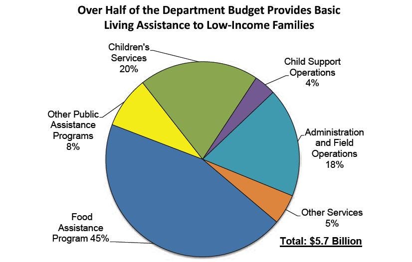 Department Of Human Services The Department Of Human Services Helps