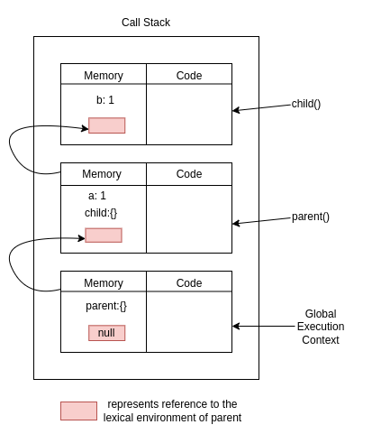 Lexical Environment in JavaScript | by Nilanga Virajith | Jul, 2022 ...