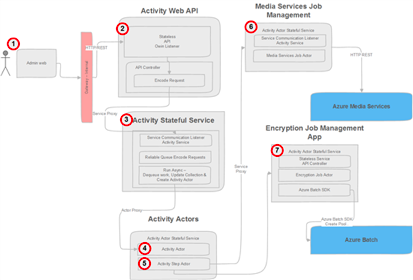 Microservices based application on the Azure compute platform | by ...