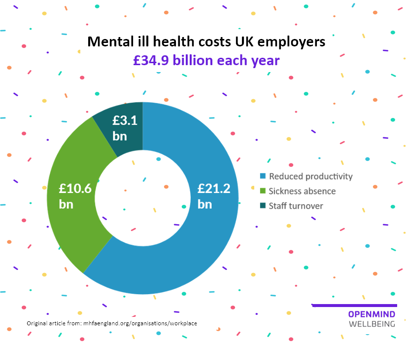Mental ill health costs UK employers £34.9 billion each year by Ash