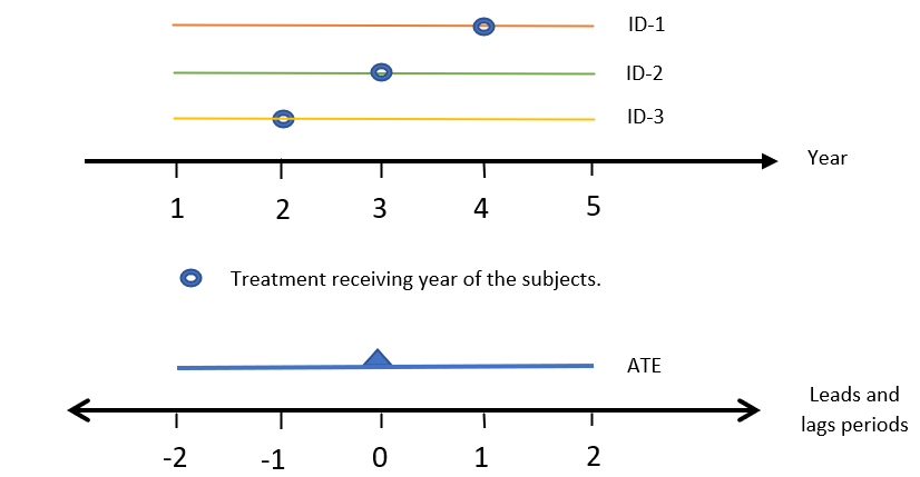 Stacked Event Study Design to measure the causal effect of a time ...