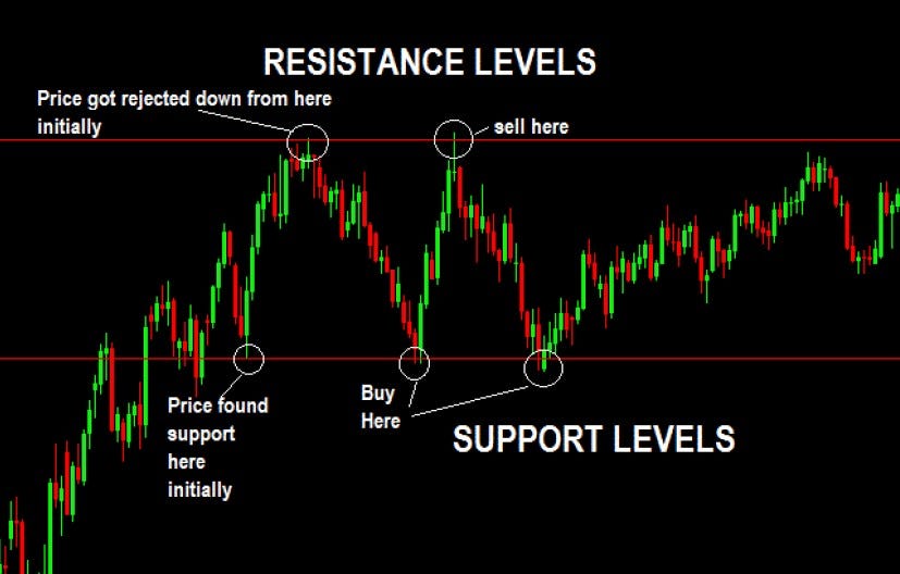 cryptocurrency support and resistance chart