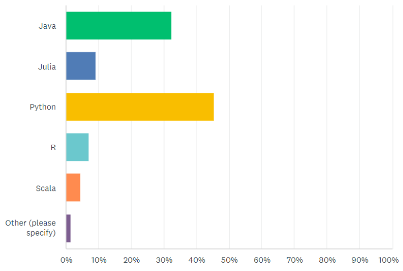 preliminary-results-for-our-state-of-machine-learning-survey-by-odsc