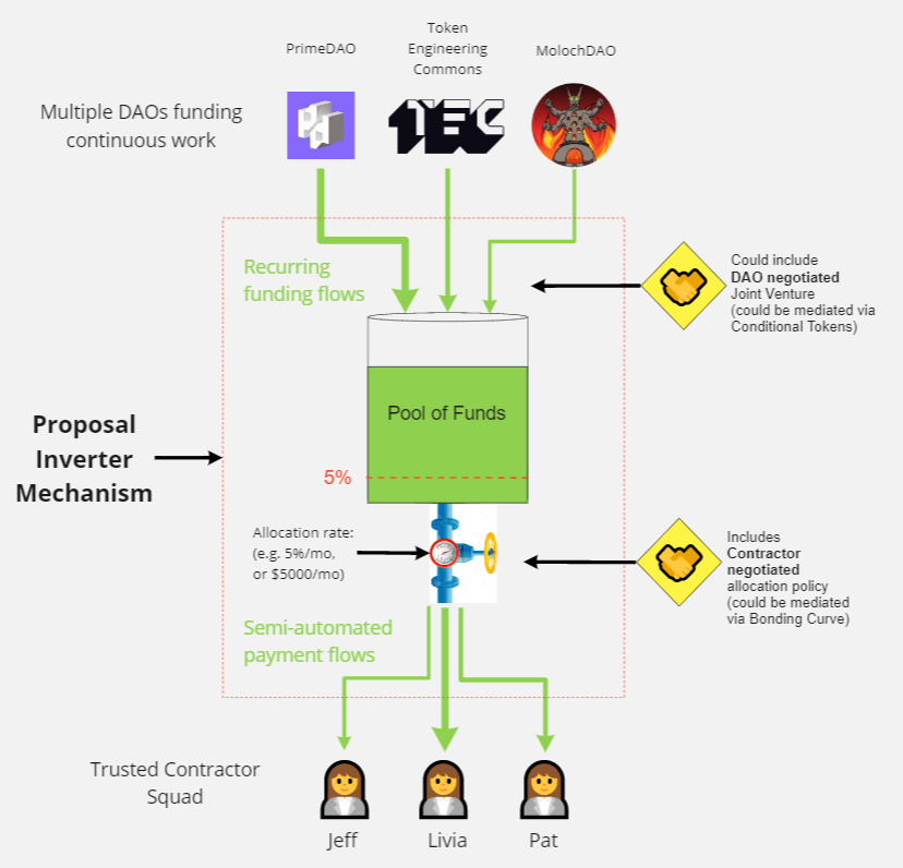 A diagram demonstrating the recurring and semi-automated resource flows from a group of DAOs to a trusted contractor squad (a concept expanded on in 