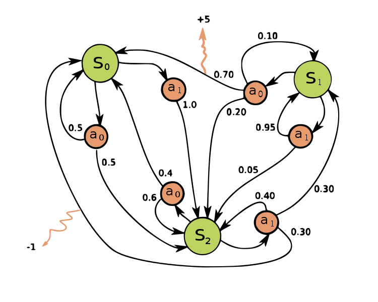 The Markov Property, Chain, Reward Process and Decision Process by