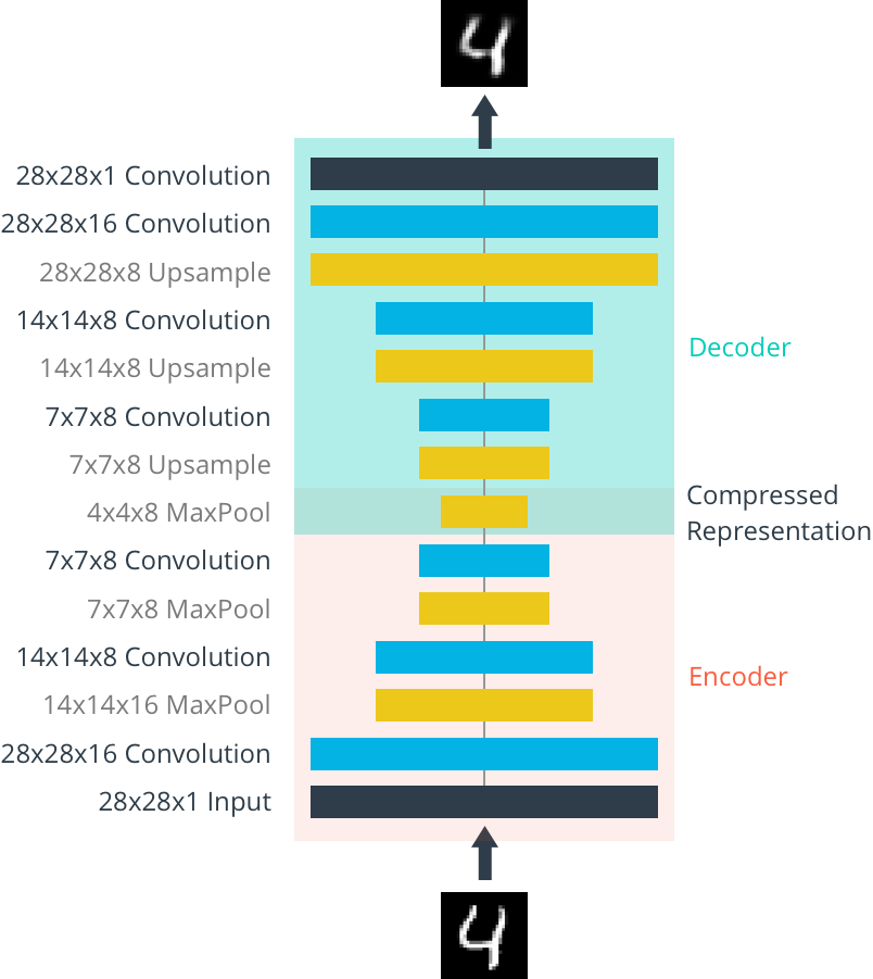 Glossary of Deep Learning: Autoencoder | by Jaron Collis | Deeper ...