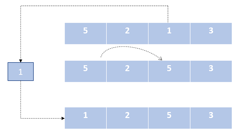 Sorting Algorithms — With Python. This blog compares the sorting… | by ...