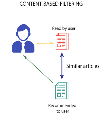 Content based diagram