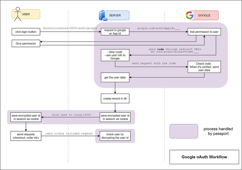 User Authentication Flows
