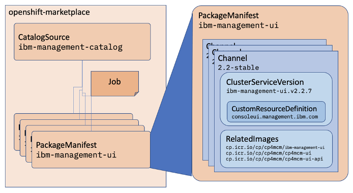 CatalogSource and PackageManifest