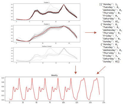 Time Series Clustering — Deriving Trends and Archetypes from Sequential  Data | by Denyse | Towards Data Science
