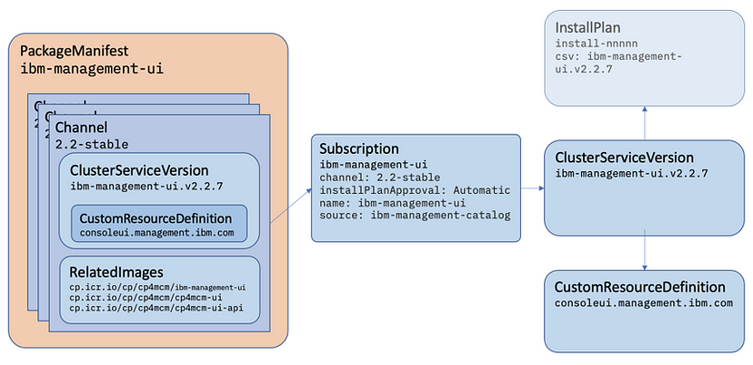 Channel and Subscription