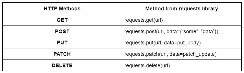 HTTP Methods