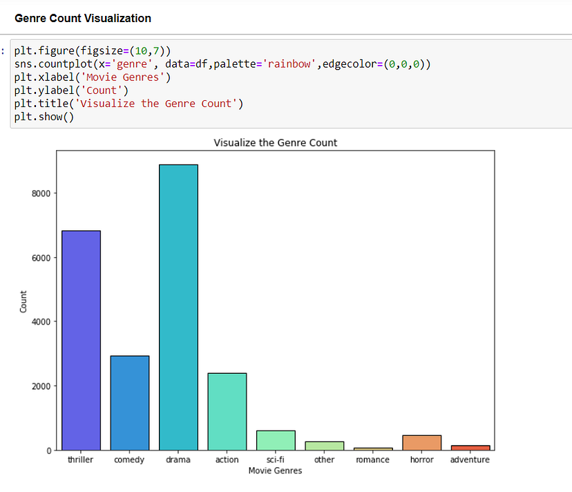 Movie Genre Classifier using Natural Language Processing | by Anjali ...