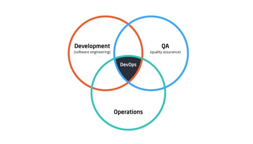 Devops: Beginners Guide. When We Hear Devops, What Comes To Our… | By  Tetteh Israel | Faun Publication