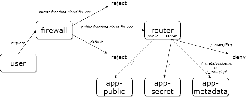 FluxCloud Frontline — Writeup