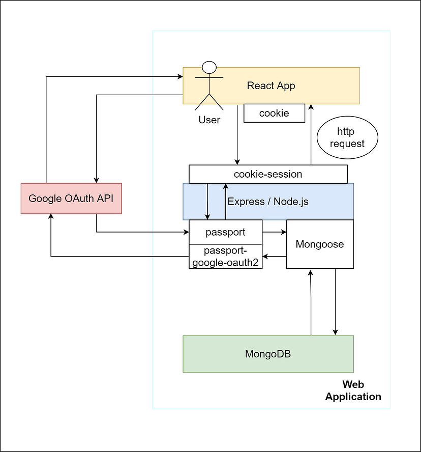 The relationship of GoogleAPI, Node.js, Express, Passport, MongoDB and other packages