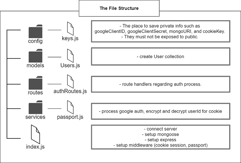 File Structure