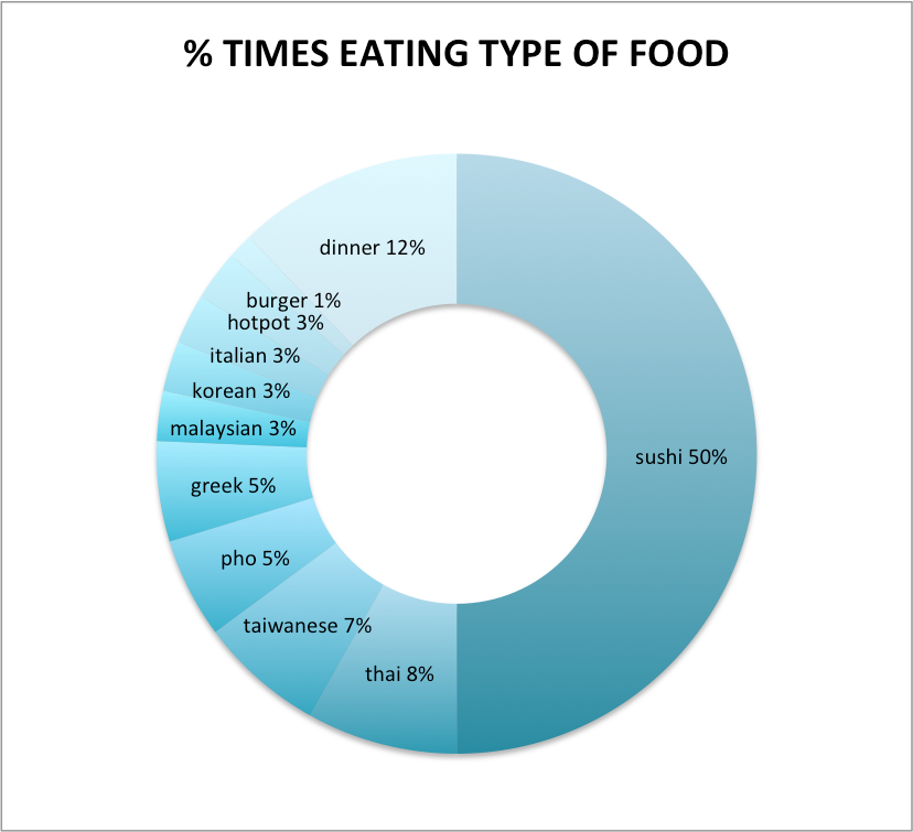 Analysis on the Cost of Eating Out by Keenan Ngo Adventure Arc Medium