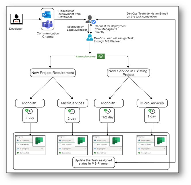 Customize the workflow of an inherited process - Task Work Flow In ...