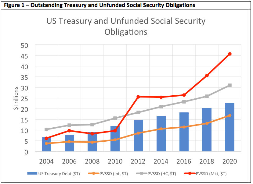 How Much Trouble Is Social Security In If Valued With Market Interest 