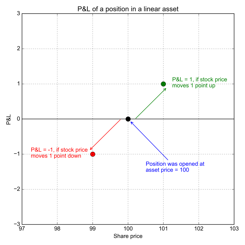How To Read P L Charts Part 1 Option Workshop Medium
