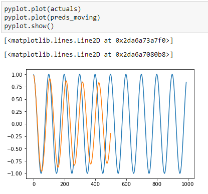 Using LSTMs to forecast time-series | by Ravindra Kompella | Towards ...