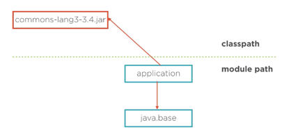 Non Default Java Se Module We Started The Topic By Identifying Two By Ravi Gupta Medium