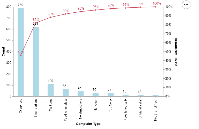 Creating A Dual Axis Pareto Chart In Altair By Simi Talkar Analytics Vidhya Medium