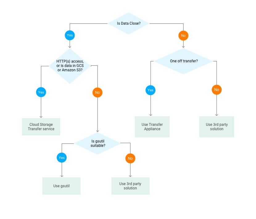 More Gcp Flowcharts For Your Delectation By Grace Medium