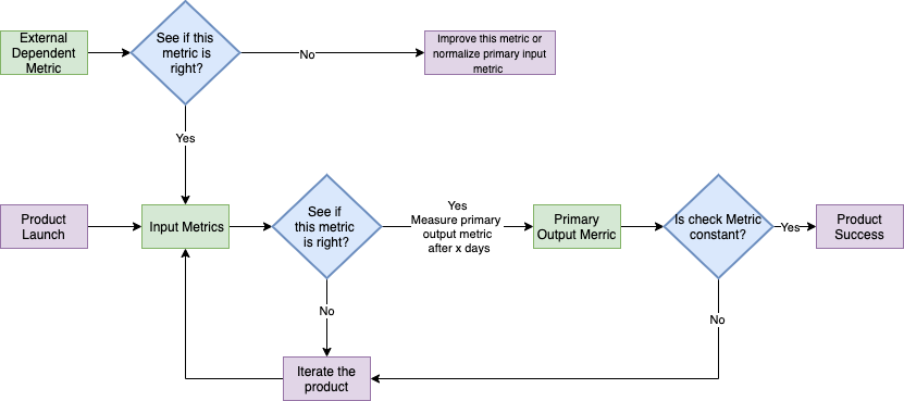 Input-Output Metric Framework for Product Managers | by Asad Abrar ...