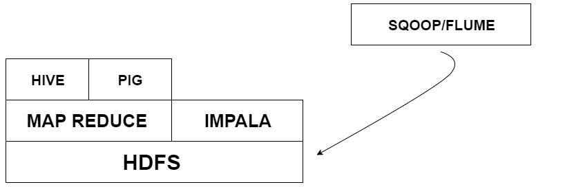 What is Hadoop Ecosystem?. distributed file system — distributed… | by ...