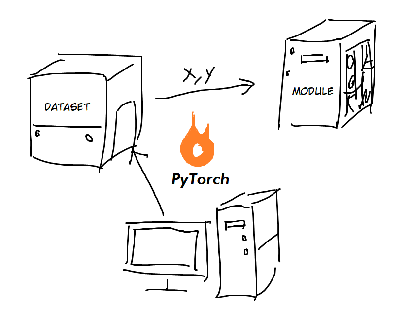Introduction to PyTorch. Transitioning from TensorFlow | by Kevin | Jul ...